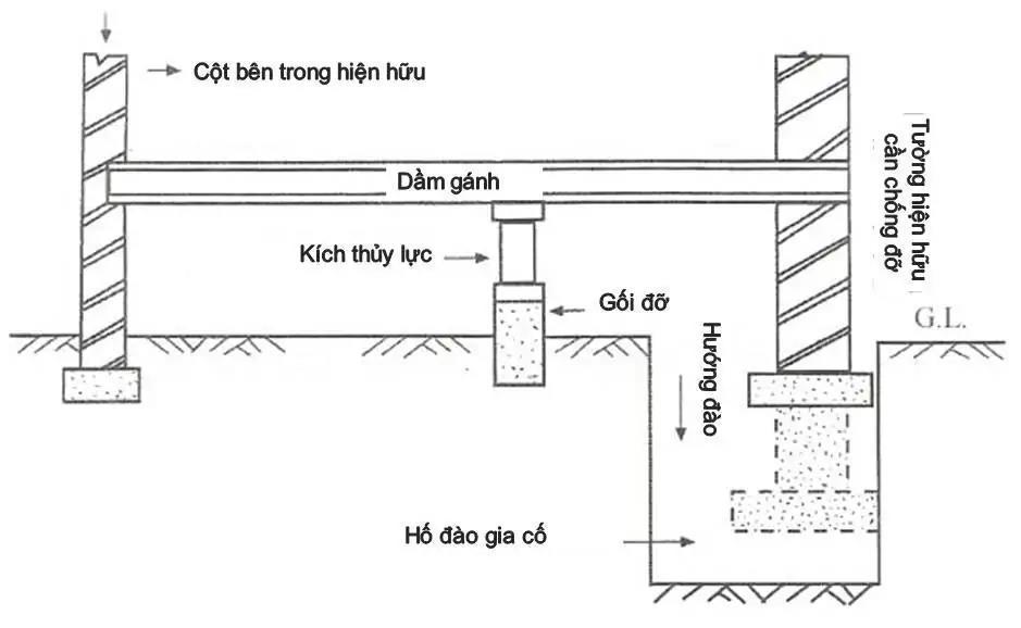 Gia cố móng bằng cách Tạo Dầm Gánh