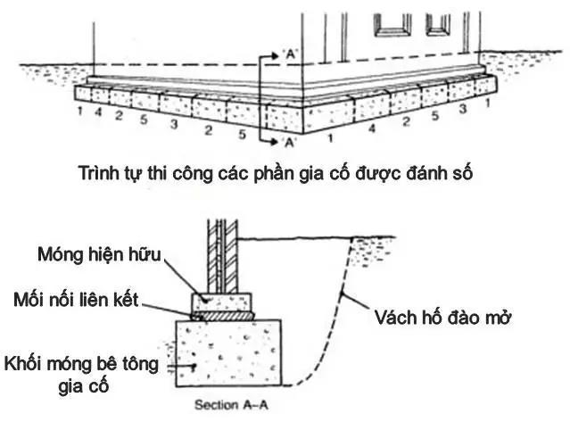 Phương pháp giá cố móng bằng cách Đổ Bê Tông Khối Dưới Móng